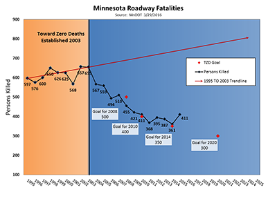 Graphic shows the number of roadway fatalities from 1995 through 2015.